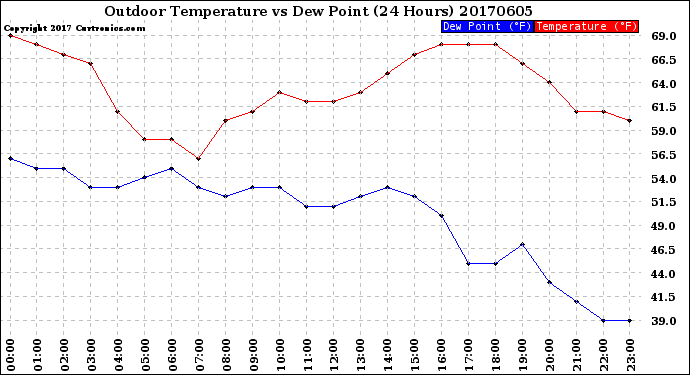 Milwaukee Weather Outdoor Temperature<br>vs Dew Point<br>(24 Hours)