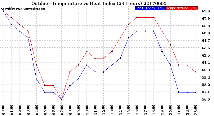 Milwaukee Weather Outdoor Temperature<br>vs Heat Index<br>(24 Hours)
