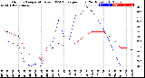 Milwaukee Weather Outdoor Temperature<br>vs THSW Index<br>per Hour<br>(24 Hours)