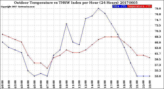 Milwaukee Weather Outdoor Temperature<br>vs THSW Index<br>per Hour<br>(24 Hours)