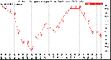 Milwaukee Weather Outdoor Temperature<br>per Hour<br>(24 Hours)