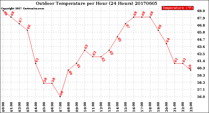 Milwaukee Weather Outdoor Temperature<br>per Hour<br>(24 Hours)