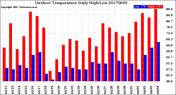 Milwaukee Weather Outdoor Temperature<br>Daily High/Low