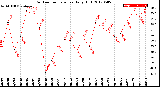 Milwaukee Weather Outdoor Temperature<br>Daily High