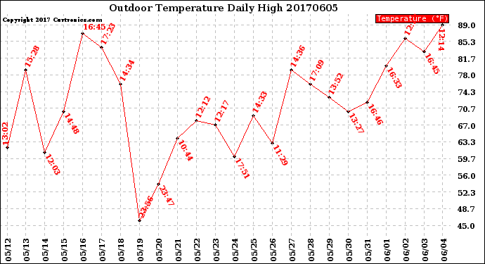 Milwaukee Weather Outdoor Temperature<br>Daily High
