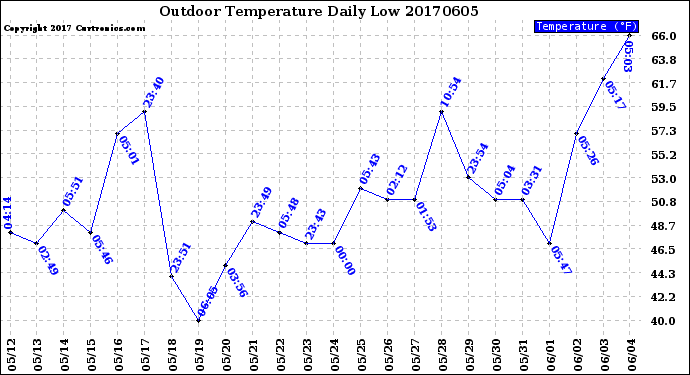 Milwaukee Weather Outdoor Temperature<br>Daily Low