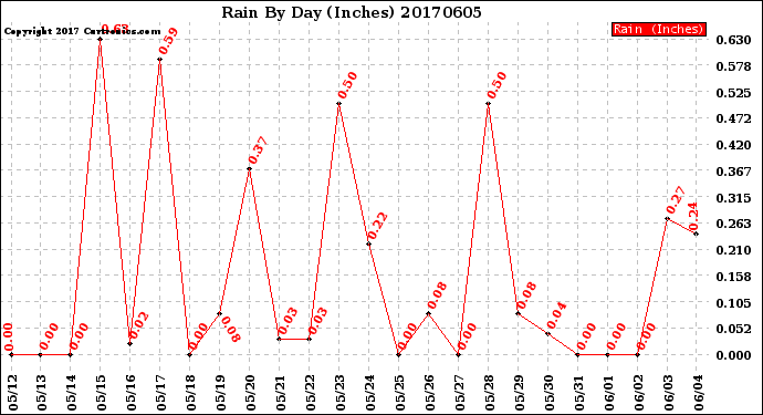 Milwaukee Weather Rain<br>By Day<br>(Inches)