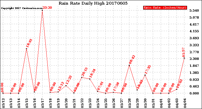 Milwaukee Weather Rain Rate<br>Daily High