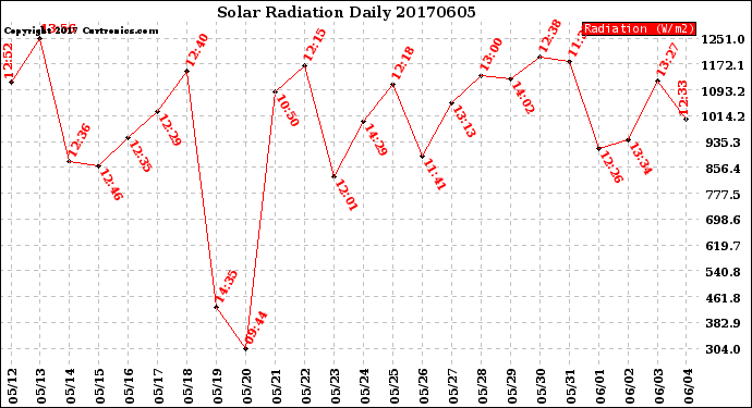 Milwaukee Weather Solar Radiation<br>Daily