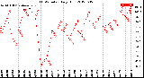 Milwaukee Weather THSW Index<br>Daily High