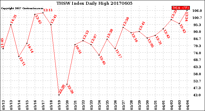 Milwaukee Weather THSW Index<br>Daily High