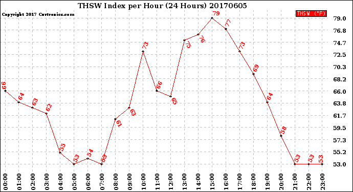 Milwaukee Weather THSW Index<br>per Hour<br>(24 Hours)