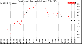 Milwaukee Weather Wind Speed<br>Average<br>(24 Hours)