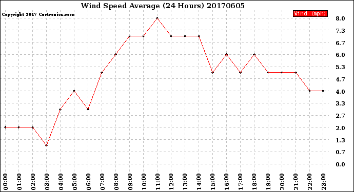 Milwaukee Weather Wind Speed<br>Average<br>(24 Hours)