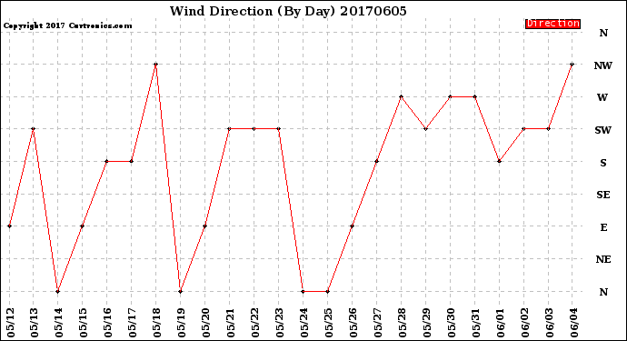 Milwaukee Weather Wind Direction<br>(By Day)