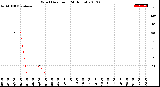 Milwaukee Weather Wind Direction<br>(24 Hours)