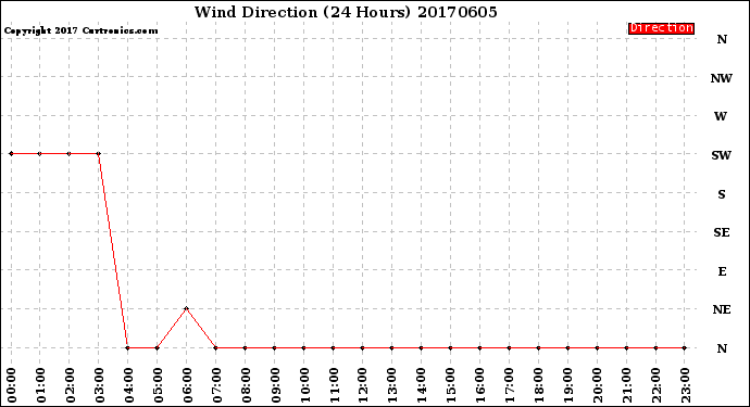 Milwaukee Weather Wind Direction<br>(24 Hours)