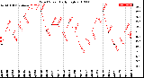 Milwaukee Weather Wind Speed<br>Daily High