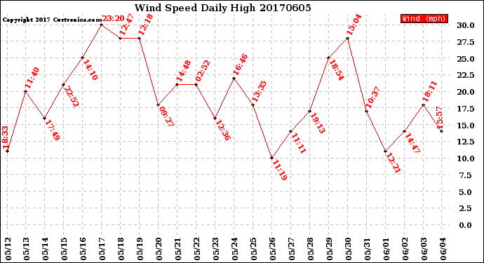 Milwaukee Weather Wind Speed<br>Daily High
