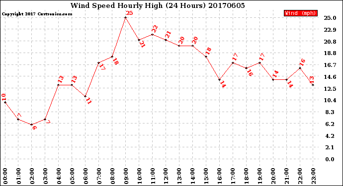 Milwaukee Weather Wind Speed<br>Hourly High<br>(24 Hours)