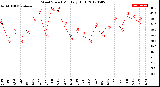 Milwaukee Weather Wind Speed<br>Monthly High