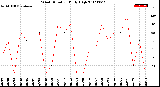 Milwaukee Weather Wind Direction<br>Daily High