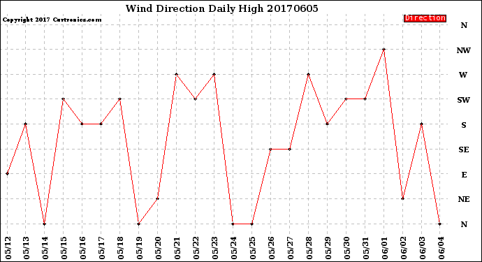 Milwaukee Weather Wind Direction<br>Daily High