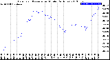 Milwaukee Weather Barometric Pressure<br>per Minute<br>(24 Hours)