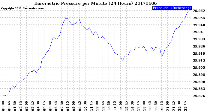 Milwaukee Weather Barometric Pressure<br>per Minute<br>(24 Hours)