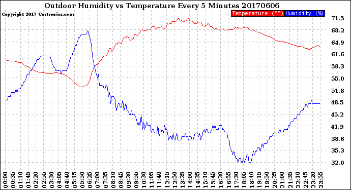 Milwaukee Weather Outdoor Humidity<br>vs Temperature<br>Every 5 Minutes