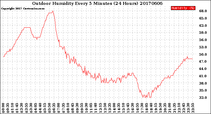 Milwaukee Weather Outdoor Humidity<br>Every 5 Minutes<br>(24 Hours)