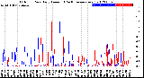 Milwaukee Weather Outdoor Rain<br>Daily Amount<br>(Past/Previous Year)