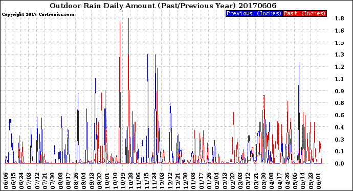 Milwaukee Weather Outdoor Rain<br>Daily Amount<br>(Past/Previous Year)
