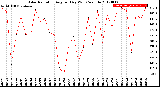 Milwaukee Weather Solar Radiation<br>Avg per Day W/m2/minute