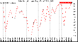 Milwaukee Weather Solar Radiation<br>per Day KW/m2