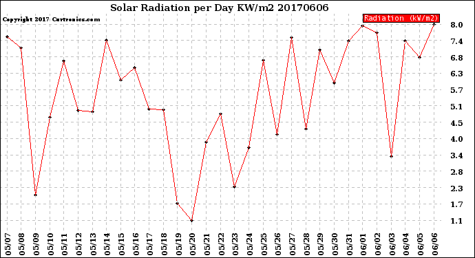 Milwaukee Weather Solar Radiation<br>per Day KW/m2