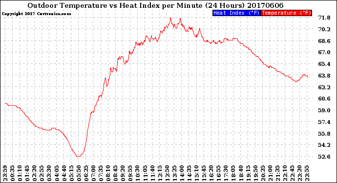 Milwaukee Weather Outdoor Temperature<br>vs Heat Index<br>per Minute<br>(24 Hours)