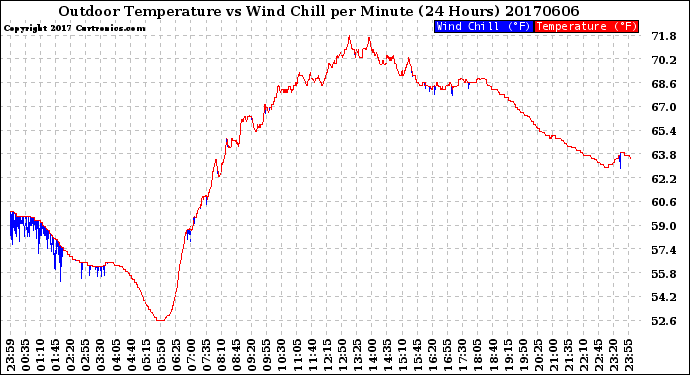 Milwaukee Weather Outdoor Temperature<br>vs Wind Chill<br>per Minute<br>(24 Hours)