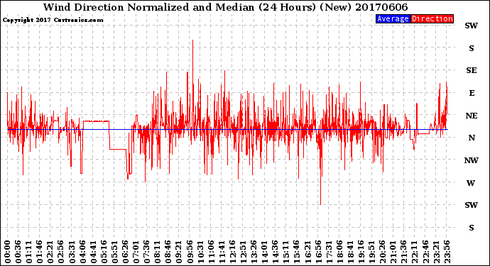 Milwaukee Weather Wind Direction<br>Normalized and Median<br>(24 Hours) (New)