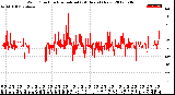 Milwaukee Weather Wind Direction<br>Normalized<br>(24 Hours) (New)