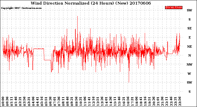 Milwaukee Weather Wind Direction<br>Normalized<br>(24 Hours) (New)