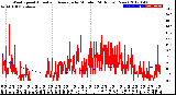Milwaukee Weather Wind Speed<br>Actual and Average<br>by Minute<br>(24 Hours) (New)