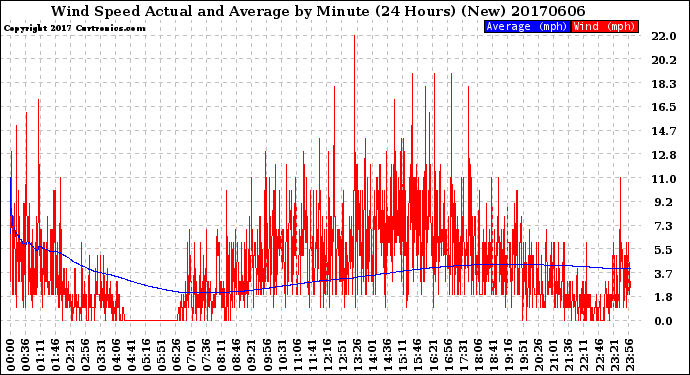 Milwaukee Weather Wind Speed<br>Actual and Average<br>by Minute<br>(24 Hours) (New)