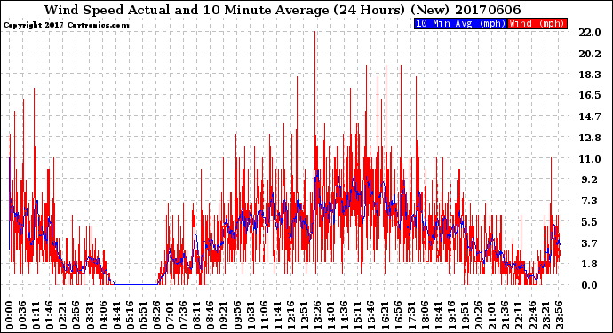 Milwaukee Weather Wind Speed<br>Actual and 10 Minute<br>Average<br>(24 Hours) (New)