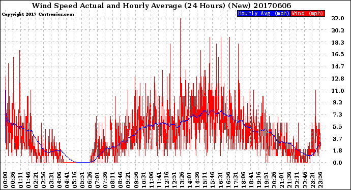 Milwaukee Weather Wind Speed<br>Actual and Hourly<br>Average<br>(24 Hours) (New)