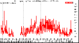 Milwaukee Weather Wind Speed<br>by Minute<br>(24 Hours) (New)