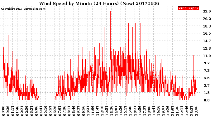 Milwaukee Weather Wind Speed<br>by Minute<br>(24 Hours) (New)