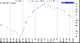 Milwaukee Weather Wind Chill<br>Hourly Average<br>(24 Hours)