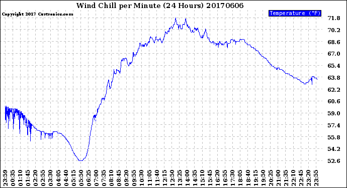 Milwaukee Weather Wind Chill<br>per Minute<br>(24 Hours)