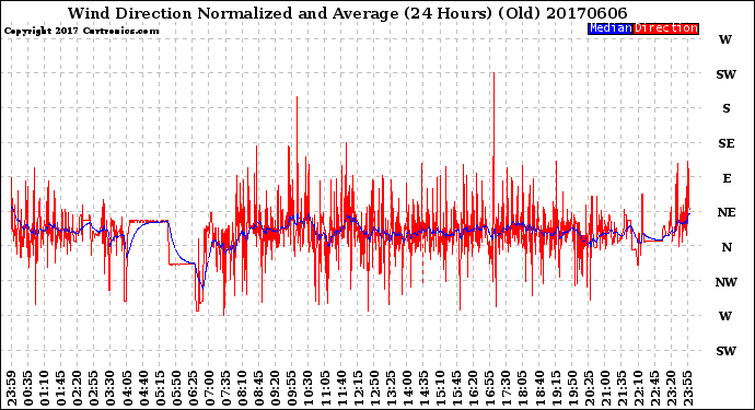 Milwaukee Weather Wind Direction<br>Normalized and Average<br>(24 Hours) (Old)